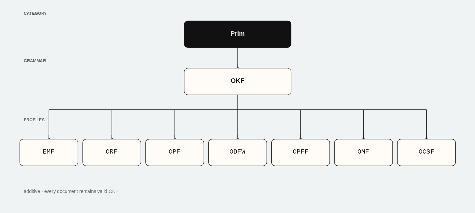 Tree from Prim to OKF to additive profiles EMF, ORF, OPF, ODFW, OPFF, OMF, and OCSF.